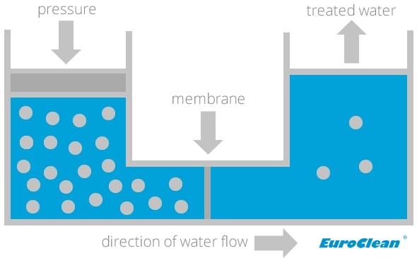 Principle reverse osmosis